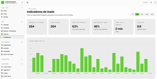 Painel Indicadores de leads do Lessa OS, CRM construído para a advocacia do Dr. Cristian Lessa: métricas de conversas, leads únicos e taxa de resposta, mais um gráfico de novos leads por dia nos últimos 30 dias.